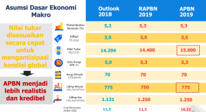 Asumsi dasar makro apbn 2019 (Dok; Kemenkeu)