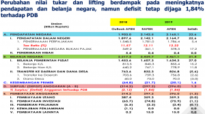 Poin APBN 2019 (Dok : Kemenkeu)