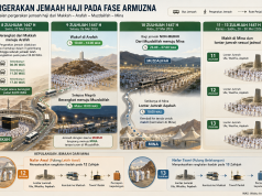 Pemerintah Matangkan Skema Pergerakan Jemaah pada Fase Puncak Haji