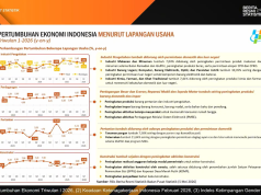 Program MBG dan Kopdes Merah Putih Topang Kuat Pertumbuhan Ekonomi Kuartal I 2026