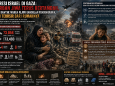 Agresi Israel di Gaza: Korban Jiwa Terus Bertambah, Kian Banyak Warga Alami Gangguan Pendengaran, dan Terusir dari Rumahnya