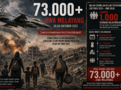 Zionis Israel Bunuh 1 Ribu Warga Palestina dalam 9 Bulan, Total Kematian Capai 73 Ribu Jiwa sejak Oktober 2023