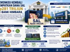 Kemenkeu Kembali Tempatkan Dana SAL Rp281 Triliun ke Bank Himbara